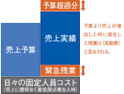 変動費の発生