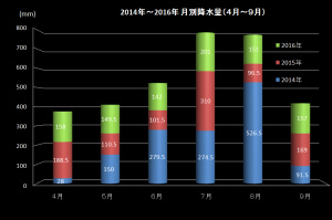 2014年～2016年試験地の降水量比較