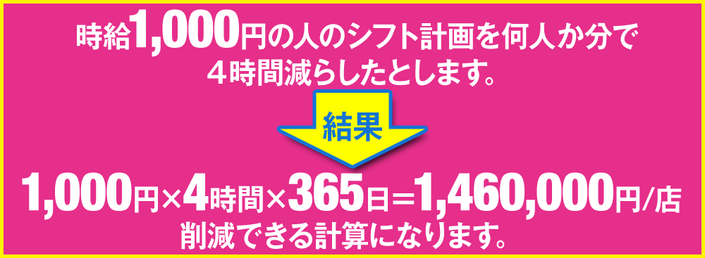 時給１，０００円の人のシフト計画を何人か分で４時間減らしたとします。 結果は１，０００円×４時間×３６５日＝１，４６０，０００円／店削減できる計算になります。 