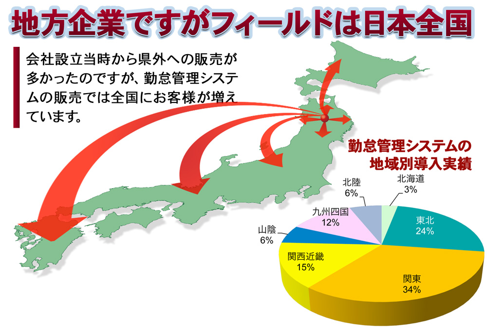 顧客は全国