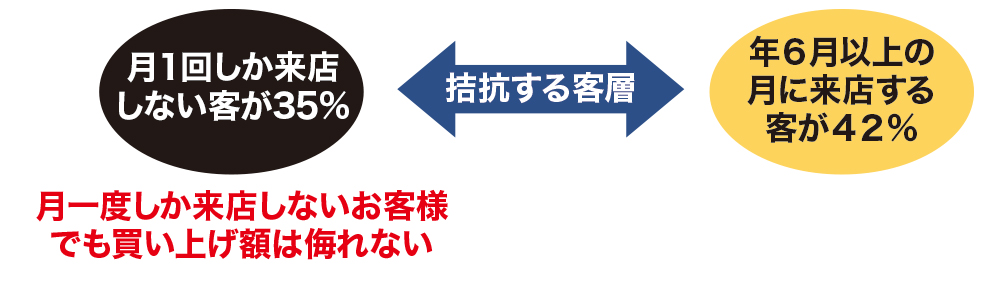 月一回しか来店しない客が35%
年6月以上の月に来店する客が42%