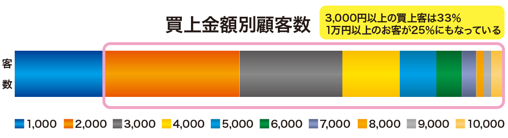 買上金額別顧客数