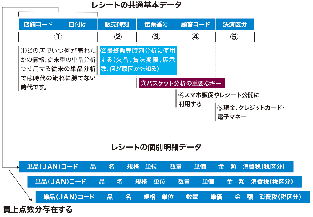 レシートの基本データと明細データ